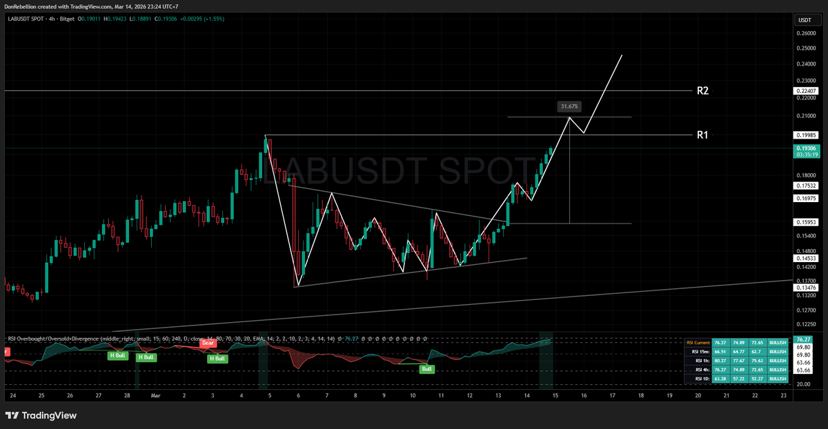 $LAB symmetrical triangle pattern, very bullish