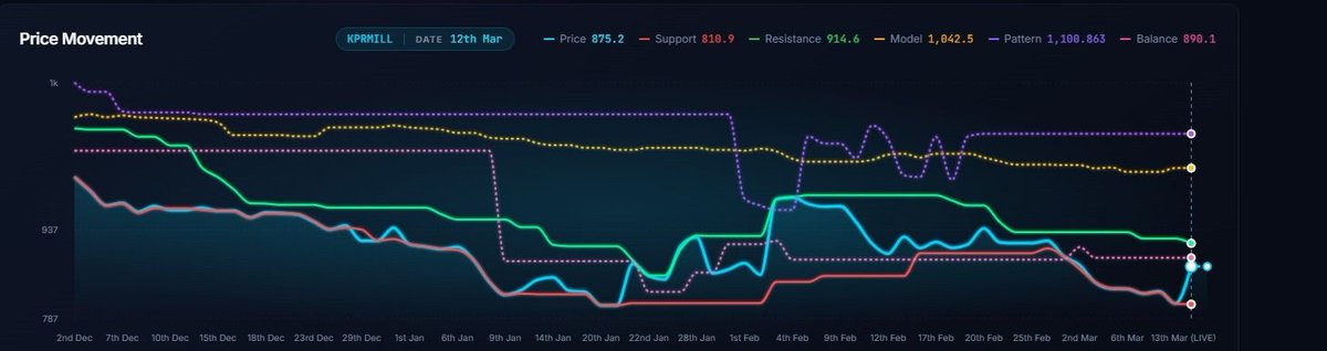 FinancialL93433's tweet image. KPIGREEN ₹366 → ₹431. 2 din. 🚀

Day 1: Volume 5.75x — screener 
ne flag kiya 🚨
Day 2: Volume 15.21x — 
confirmation 🔥

Resistance 386 toota ✅
Target ±1%  ✅
Structure + Momentum + Volume —
teeno mile. move sustained 
raha.
⚠️ Analytical,Not advice
#WhyStockMoved #KPIGREEN