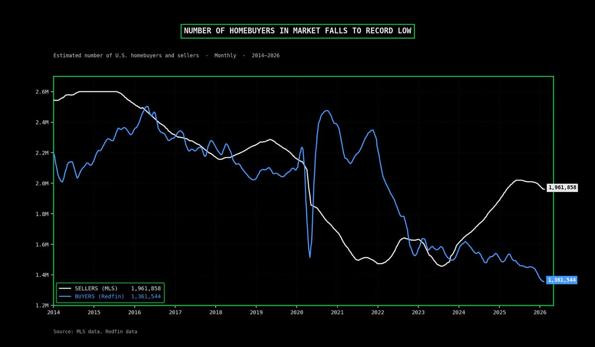 🚨 U.S. housing market is BROKEN

More sellers than buyers by 600,000.

That gap has never existed before.