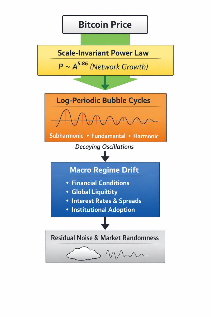 Bitcoin’s Strong Persistence: Structure Revealed , by <a href="/moneyordebt/">moneyordebt ∞/21M</a> open.substack.com/pub/stephenper… 

Hurst and DFA analysis support the idea that Bitcoin does not behave like a conventional financial asset but rather more like a self-organizing complex network subject to external