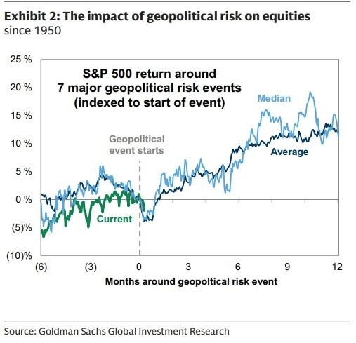 MilkRoadStocks's tweet photo. WHAT DOES THE WAR MEAN FOR MARKETS:

The S&P 500 has lost around 4% since the start of the war.

If we look back at previous major geopolitical events, the S&P 500 generally reacts predictably:

1. An initial drop.
2. Finding a bottom within days.
3. Fully recovering within weeks.

So when will the market find a bottom?

It just boils down to when the Strait of Hormuz will reopen.

The longer the Strait remains closed, the higher the risk of elevated oil prices.

It’s really that simple.

If oil prices continue to rise further and remain elevated, risk asset prices will likely continue to come under pressure.

If oil prices can fall back below $80, the pressure on risk assets will likely disappear.