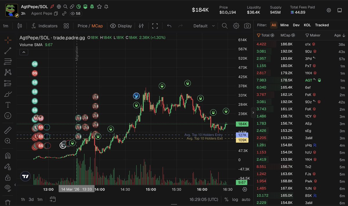 Another 8 SOL buy from <a href="/agtpepe/">Agent Pepe</a>

Over 5M tokens burnt from supply and over 6K spent on buybacks so far!