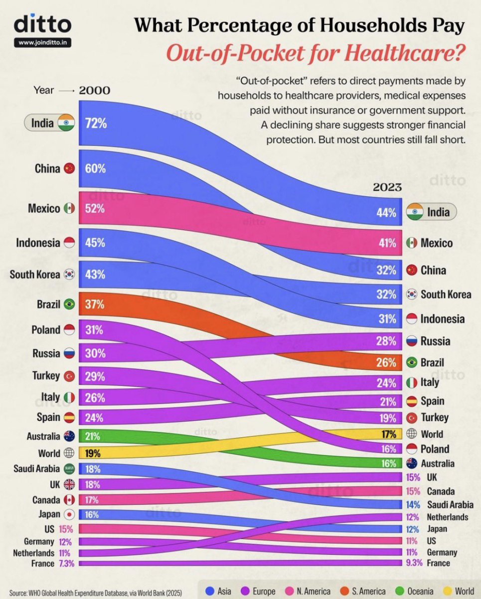 drnpraj's tweet photo. India’s out-of-pocket healthcare spending decreased from 72% to 44% in two decades which is a positive trend. However, it remains far above the global average of ~17%. This indicates that nearly half of healthcare costs are still paid directly by households, reflecting inadequate financial protection. 

Key issues include:
- Low public health spending (~2–2.5% of GDP) which is around 6-10% in developed countries.
- Limited insurance penetration (45-55% including public and private schemes).
- Poor insurance approvals which accounts for 11% rejection rates and only 71% settlement of claim value.
- Heavy reliance on private healthcare, which provides most outpatient (70%) and inpatient ( 60%) services.

Government schemes such as Ayushman Bharat have improved coverage, but mainly for hospitalization which doesn’t cover outpatient services that accounts for 60-70% of all healthcare spends. 

Public healthcare limitations include:
• Overburdened government hospitals
• Limited access in rural areas
• Infrastructure gaps

Private healthcare is often:
• Faster
• More accessible
• Better equipped

Overall, India’s healthcare challenge is high household financial burden and is a major cause of distress and bankruptcy.

To reduce catastrophic medical expenses, the way forward will be:
- To Increase public healthcare spending and target: 4–5% of GDP
- Expand universal health coverage
- Strengthen schemes like Ayushman Bharat.
- Cover outpatient care
- Strengthen primary care.
- Promote Preventive healthcare which reduces hospitalization costs.
- Regulate private sector pricing and settlement ratings.

#reclainlife #barosurgery #docraj #healthyindia #preventivehealthcare