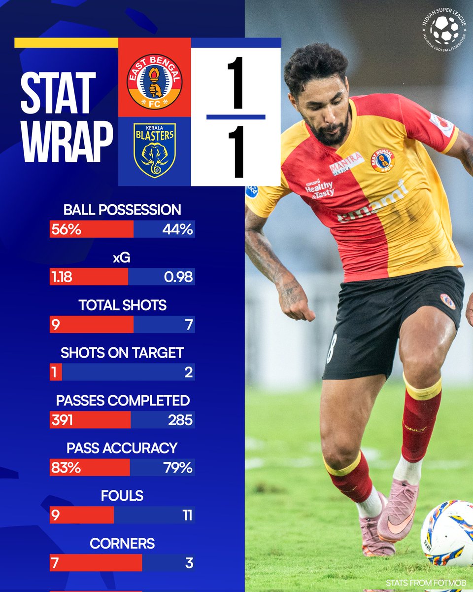 IndSuperLeague's tweet photo. .@KeralaBlasters fought until the end and came away with their first point of #ISL12 at the VYBK! ๐
Here are the numbers from #EBFCKBFC. ๐
#StatWrap https://t.co/PtF5rGiiuG