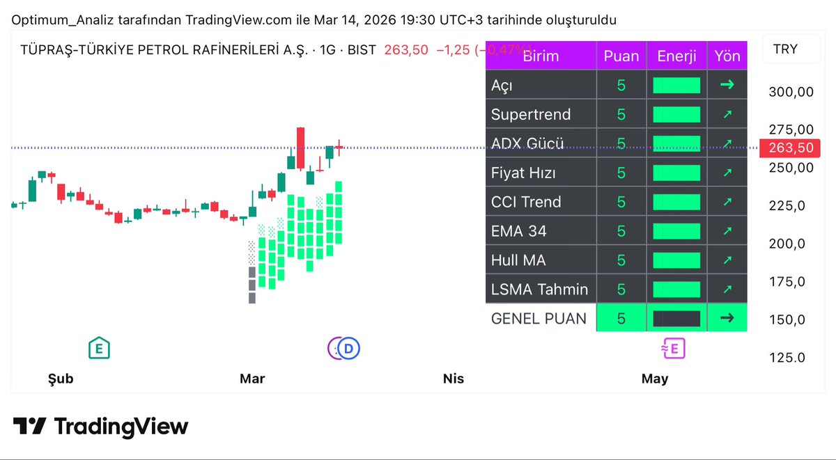 ✴️✴️Bayram hediyesi✴️✴️

📌Pro Skor
📌Opt - Temel analiz sistemi

📌 Pro Skor Belirtilen teknik analiz göstergelerine göre puanlama yapan ve son 10 barda gücü mum altında gösteren.. 

İbre stilinde bir göstergedir. 

📌Temel analiz sistemi ise tradingviewin izin verdiği şekilde