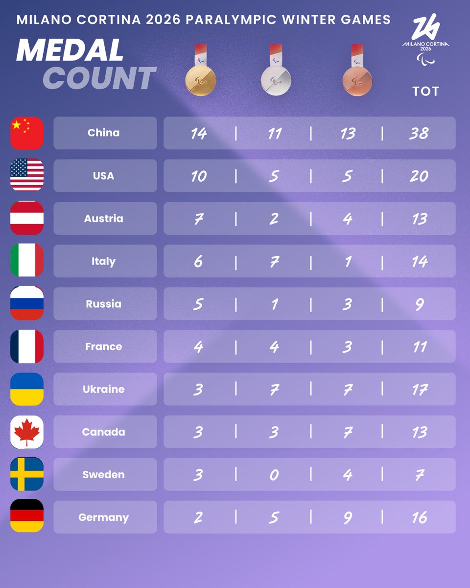 milanocortina26's tweet photo. 🥇 🥈 🥉 The medal count of the Milano Cortina 2026 Paralympic Games!

China, the USA and Austria are on the podium with one day to go before the Closing Ceremony!

#MilanoCortina2026 #Paralympics #Paralimpiadi #savethebestforlast https://t.co/YqAvOMN7Iw