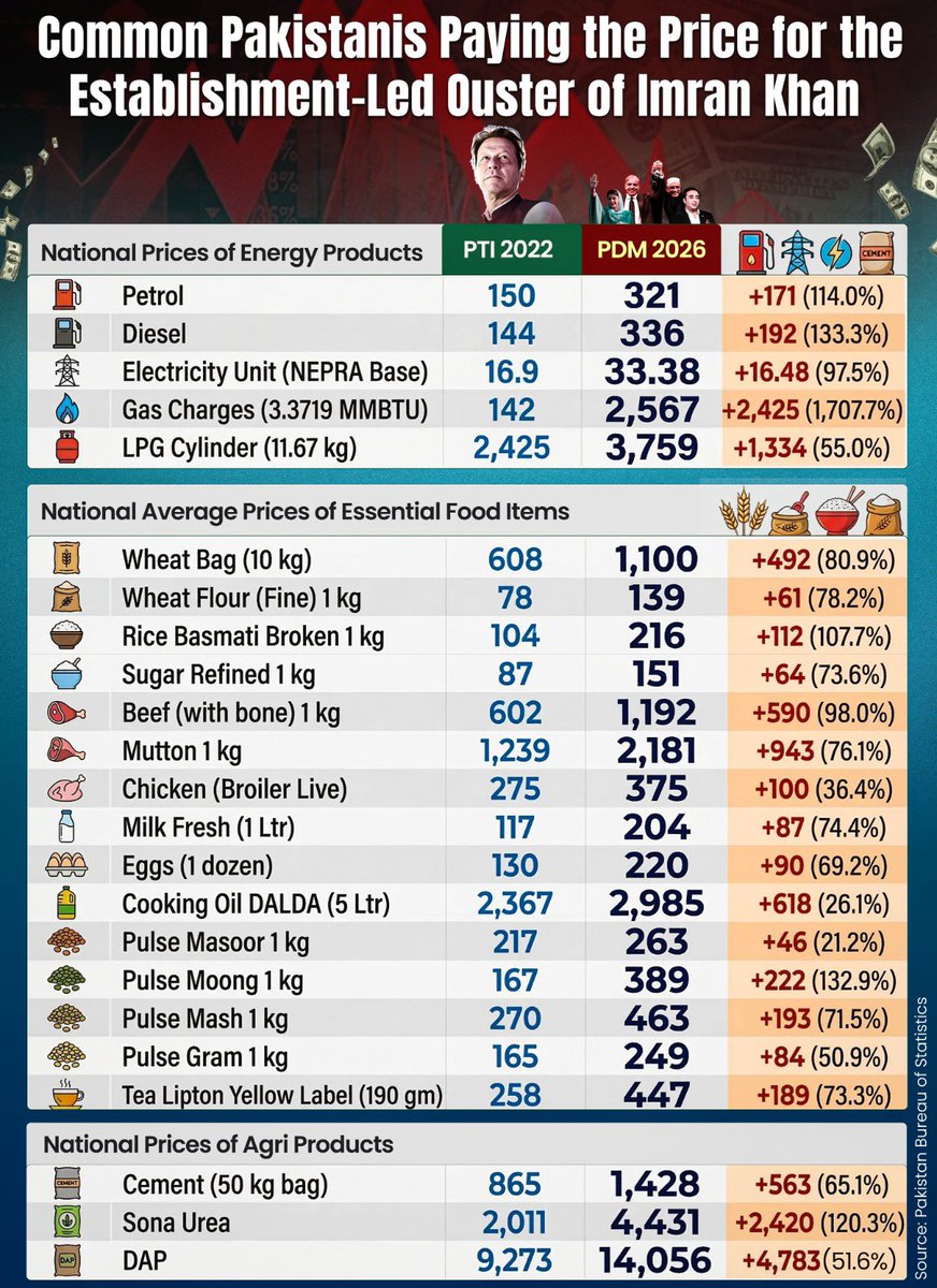 agentjay2009's tweet image. Since Bajwa &amp;amp; Asim Munir claim to know what’s good for Pakistan and taking all calls since 2022, can some journalist ask in next DG ISPR press conference how they defend this disastrous impact on economy?

Common people paying price for their ego. 

#خان_کو_شفا_ہسپتال_منتقل_کرو