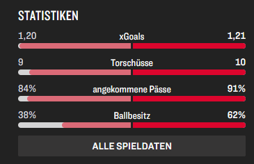 kingescaflowne's tweet photo. @E76860Edwin @iMiaSanMia Yea, one player more wasn't enough - had to be 2 more on the pitch to get a higher xG you little yapanease speaking dog https://t.co/9bJHdGp7FP