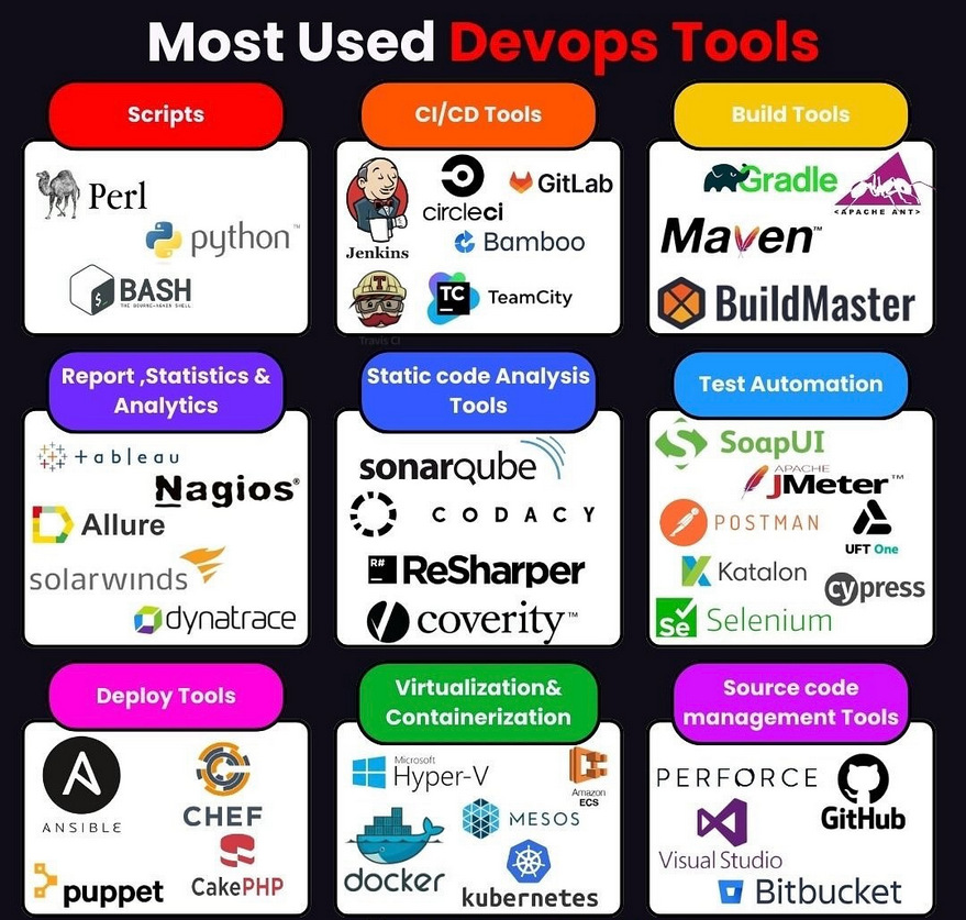 Most Used DevOps Tools by Category: 🔹 Scripts: Perl, Python, Bash 🔹 CI ...