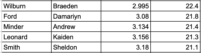 PHHS Track & Field tweet media