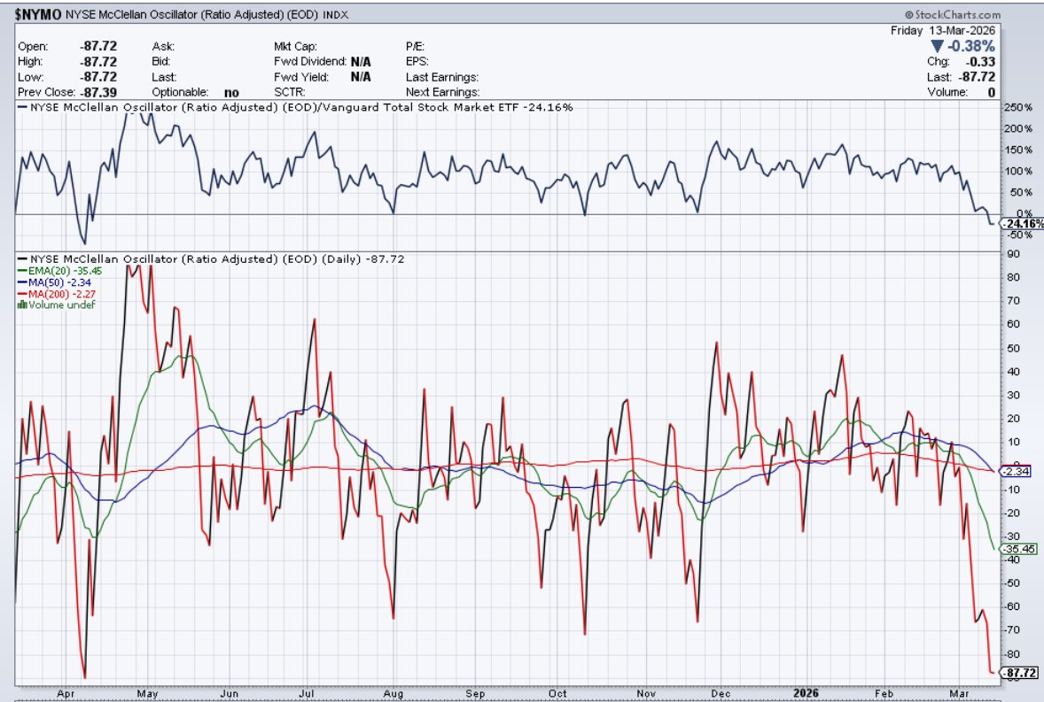 onlya1trades's tweet photo. The markets are in a tough spot right now

Let's go over the key data points

$VIX is at 27 and is set up in a daily flag looking to go higher 

Fear and Greed Index is in Extreme Fear

$NYMO NYSE McClellan Oscillator showing market breadth is nearing April 2025 levels meaning that we are in oversold conditions

The American Association of Individual Investors (AAII) Survey on What direction will the stock market be in 6 months? jumped up to 46%. This is the highest investors have been bearish since November 12, about 1 week before we bottomed.

All of these indicators show that we are close to a local temporary bottom and are in oversold conditions.

However, there is more data to look at that helps paint the entire picture.
