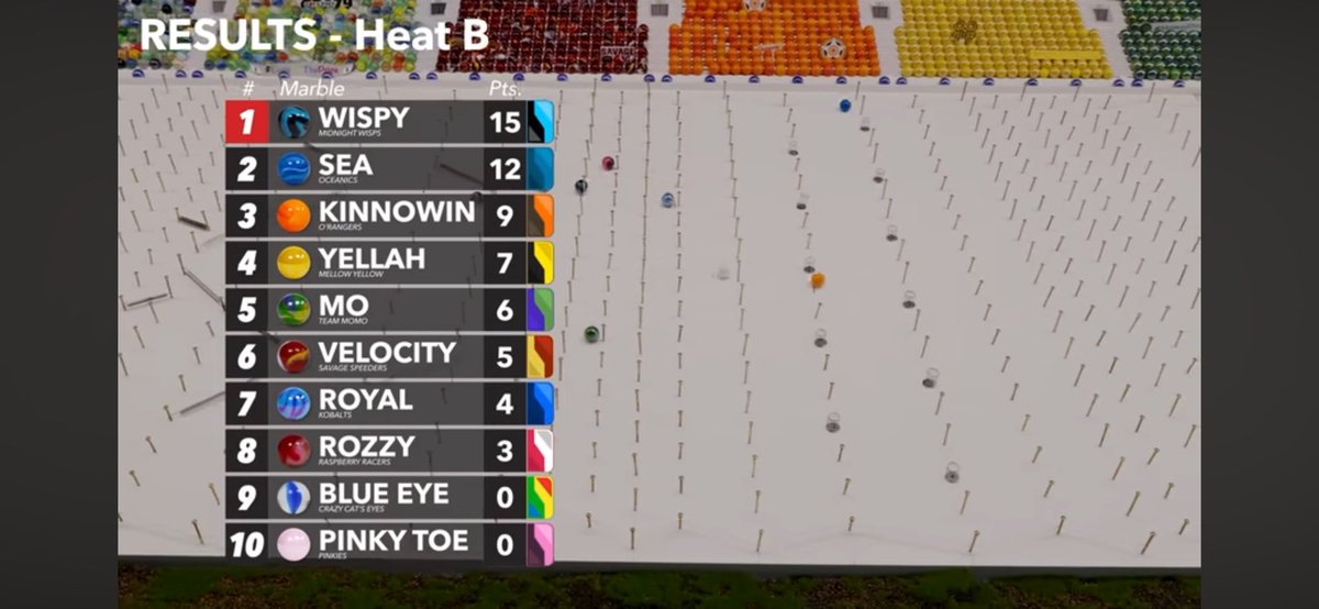 Velocity_JMR's tweet photo. Well. This small tournament was a last minute surprise. At least I beat Kinnowin.
#PlinkoTournament #SpeedIsKey https://t.co/T6YdtJ5SgH