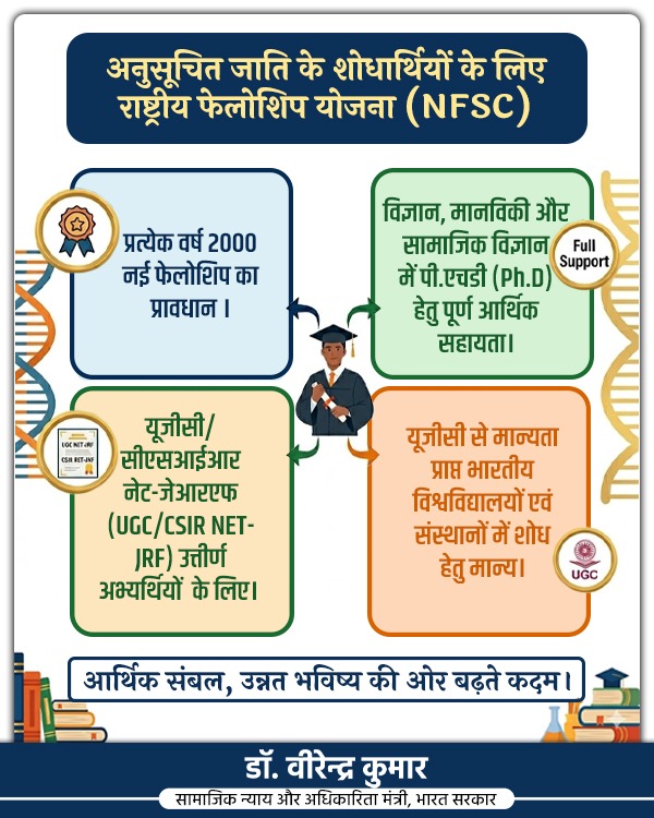 Drvirendrakum13's tweet image. अनुसूचित जाति के शोधार्थियों के लिए राष्ट्रीय फेलोशिप योजना (NFSC)
 
प्रत्येक वर्ष 2000 नई फेलोशिप का प्रावधान। 
 
विज्ञान,मानविकी और सामाजिक विज्ञान में पी.एचडी (Ph.D) हेतु पूर्ण आर्थिक सहायता।
 
यूजीसी/सीएसआईआर नेट-जेआरएफ (UGC/CSIR NET-JRF) उत्तीर्ण अभ्यर्थियों के लिए।
