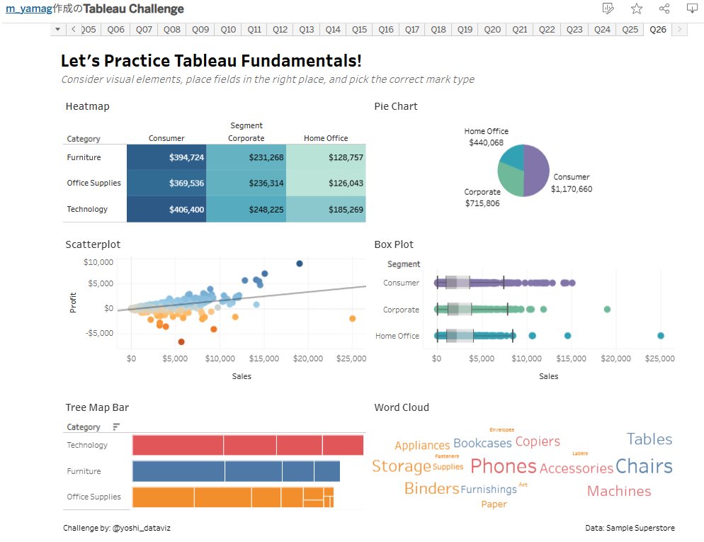 m_yamag's tweet photo. #1日1Tableau No675
#TableauChallenge Q26
https://t.co/C8gc32CI3l

自力完成。１つ１つはシンプルなチャートですが、これをそれぞれ数手で作れてしまうTableauがすごいと思いました。

#DATASaber #Tableau https://t.co/7cGzSP7SMt