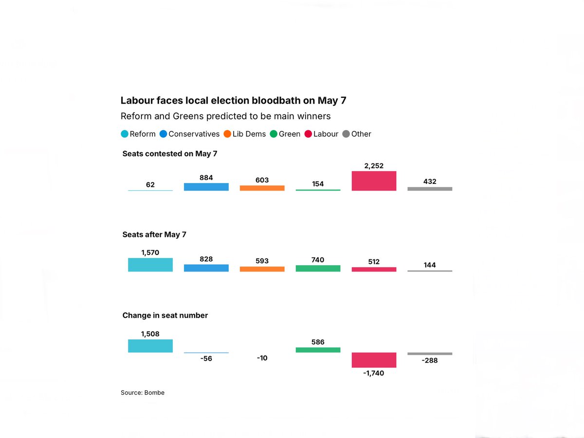 TheNorskaPaul's tweet image. #LabourParty is on course to lose more than 1,700 council seats in a local election bloodbath on May 7, according to a new AI-driven poll.

The modelling by ‘Bombe’ shows that Reform &amp;amp; the Greens are on to make the most gains at the expense of Labour, which may win the fewest