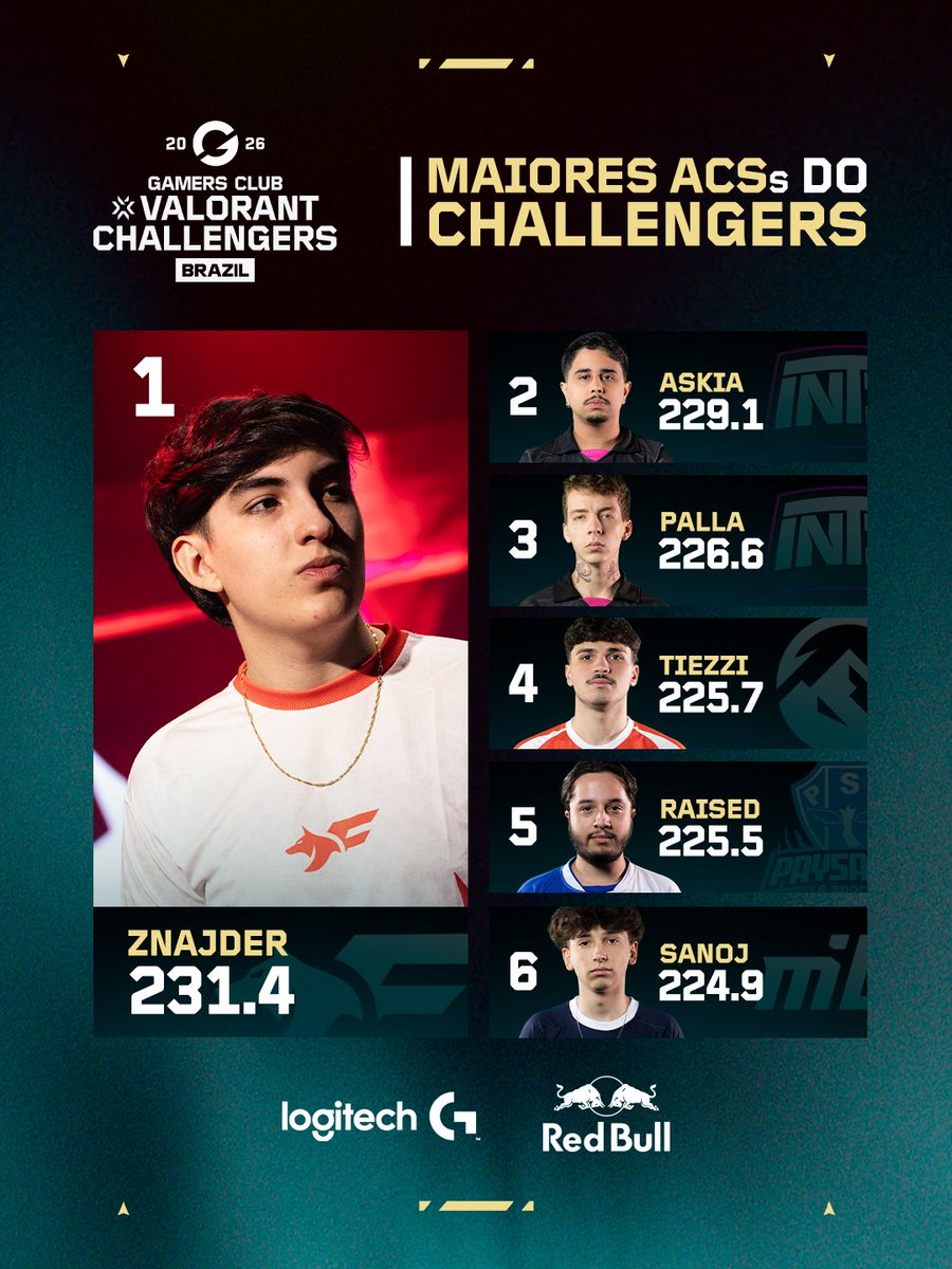 Gamers Club VALORANT tweet media