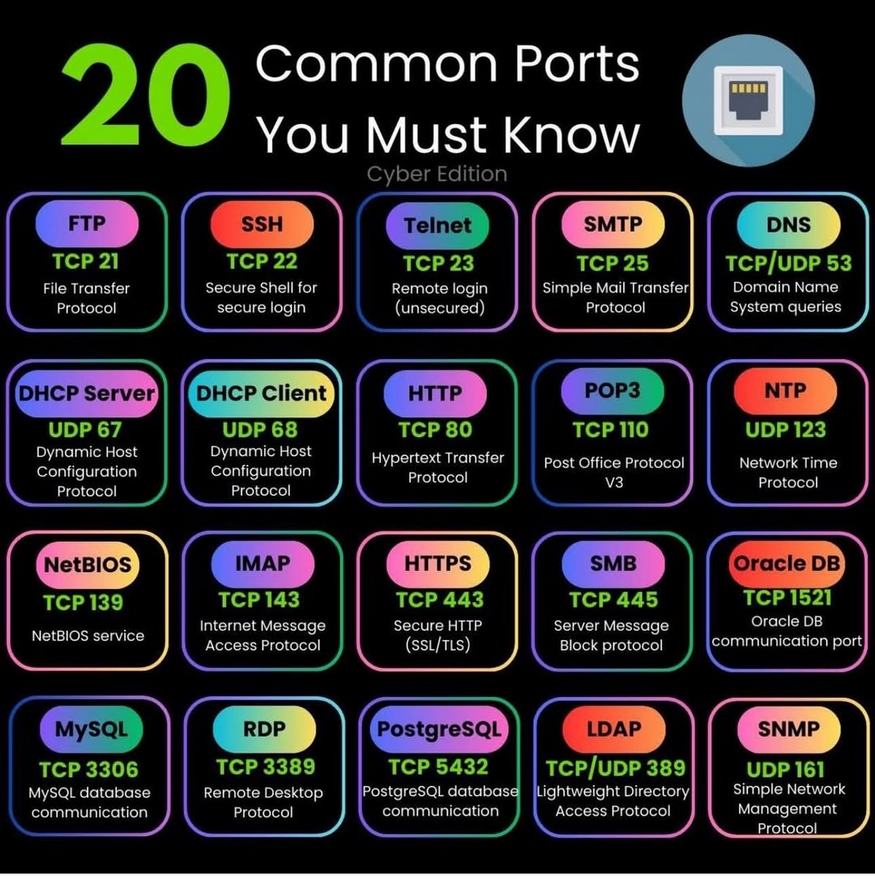 twtayaan's tweet photo. 20 Must-Know Network Ports 👇 https://t.co/kEnp5DjPUy