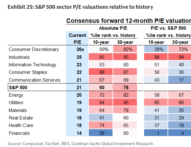 S&amp;P 500 sector valuations... Financials down to 14x... wow it hasn't been cheaper in the past 10 years... GS