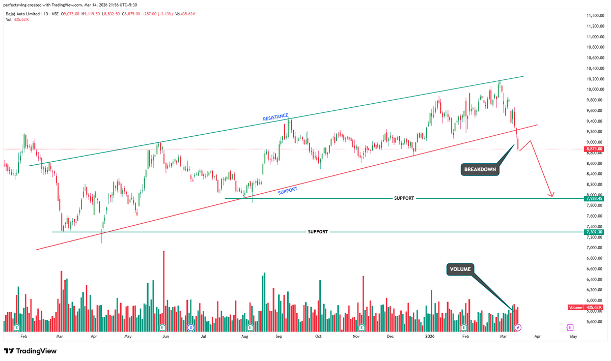 Top 11 F&amp;O And Swing Breakdown Stocks

Chart purely educational purpose ke liye hai. Always wait for confirmation before taking any action.

Breakdown, Retests &amp; Volume Confirmations Across These Charts.

1. BAJAJ AUTO

#BajajAuto #StockToWatch #Breakdown