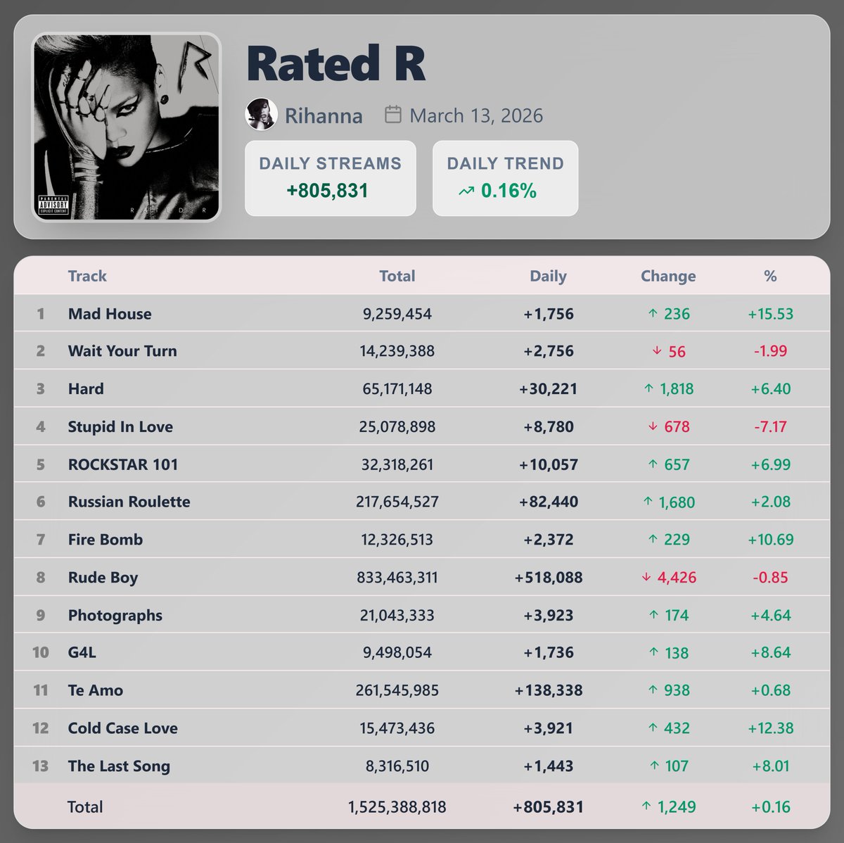 PopStats02's tweet image. "Rated R" by Rihanna earned 805,831 streams [+0.16%] on Spotify ( Mar. 13, 2026 )

"Hard" saw the biggest rise — 30,221 streams [+6.40%]