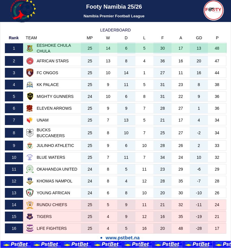 Log Table: Namibia Premier League 

• Pride Of The North back on top again🔝🔥