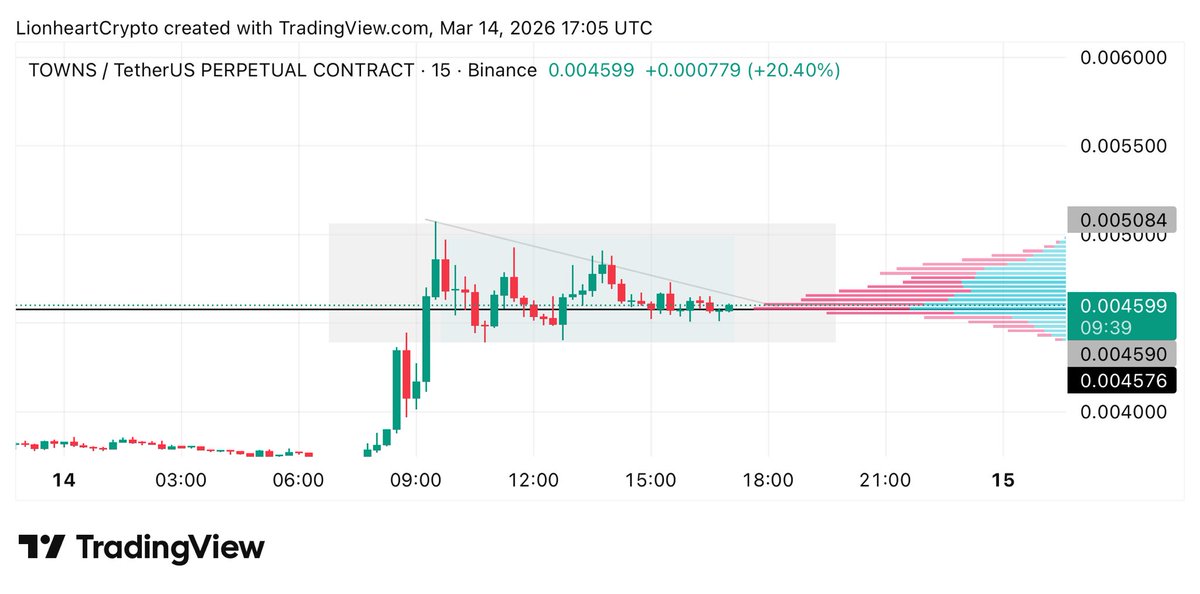 LionheartCalls's tweet photo. $TOWN 15M TF

tightening inside a compression range.

A flip of the level could trigger a quick 10–15% move. https://t.co/OKzS0L8bKO