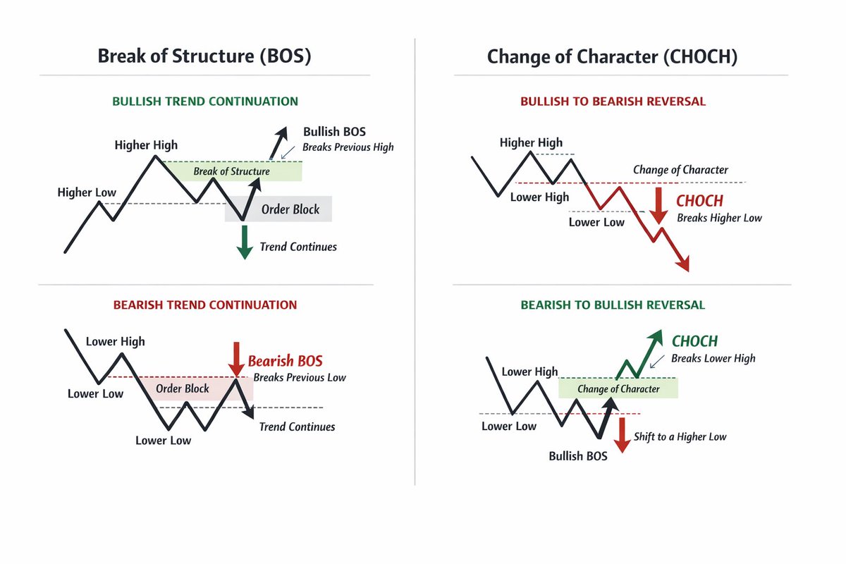 Break of Structure (BOS) & Change of Character (CHOCH) – Part 2 Price ...