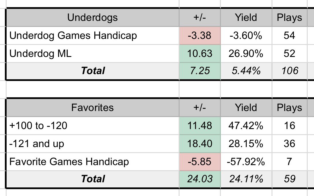 DanPickz2's tweet photo. You’re right— I can only win bets that are -145 or steeper. My actual numbers over the past year (both 2025 and 2026 shown) are no match for your baseless claims

Also: are you implying that someone who almost exclusively bets lines between -145 and -180 can’t be profitable? LMAO https://t.co/rqpRqr6M1w