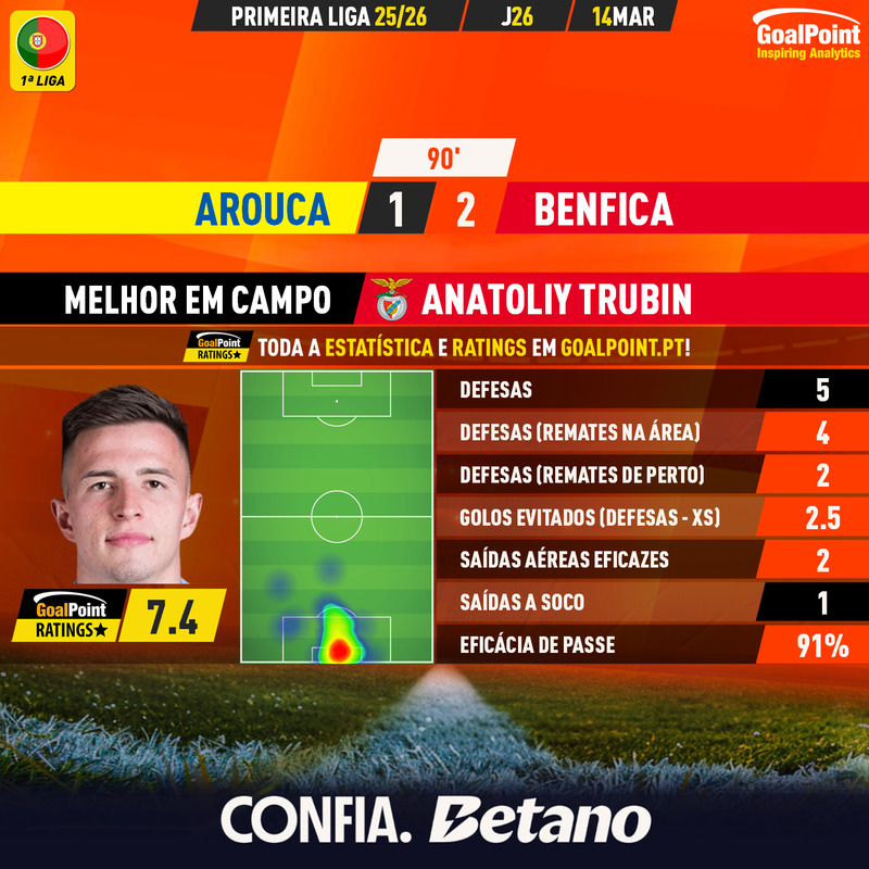 _Goalpoint's tweet photo. ⚽️ MVP GOALPOINT ⭐️
🟡 Arouca 1 – 2 Benfica 🔴

◉ Ivanovic foi o "homem do jogo", mas o melhor em campo foi sem dúvida ANATOLIY TRUBIN 🇺🇦, que evitou cerca de 3 golos esperados (Defesas vs xSaves), nas 5 defesas que mantiveram o jogo aberto à vitória "encarnada" ⭐️
◉ Todos os ratings e stats em https://t.co/OHVv0ma4rR

#FCASLB #SLBenfica
#RatersGonnaRate