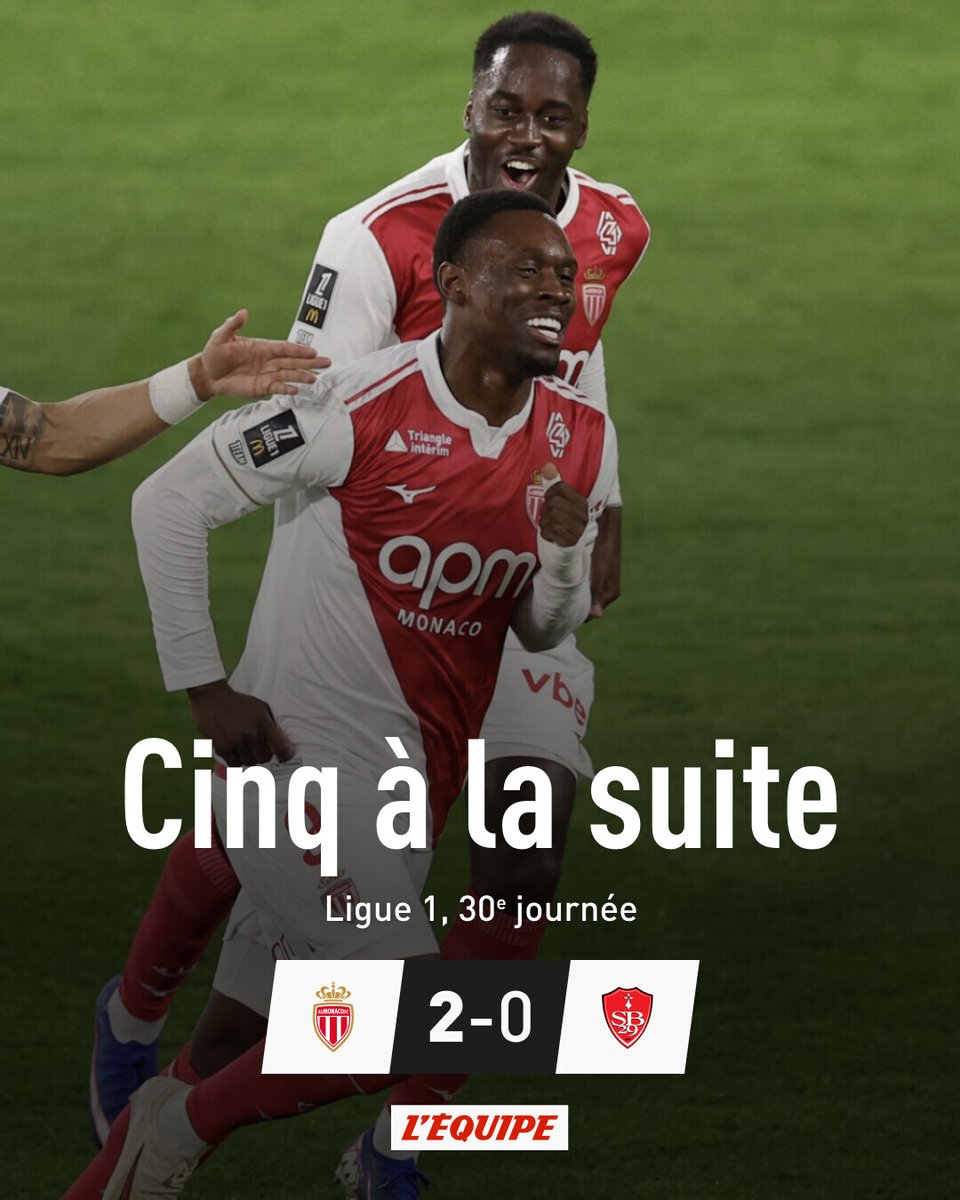 Monaco enchaîne un cinquième succès en stoppant Brest et poursuit sa remontée au classement ➡️ l.lequipe.fr/Li8