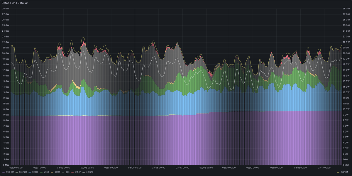 Ontario Energy Stats tweet media