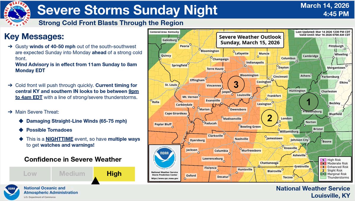 highlander_fpd's tweet photo. Tornadoes: Risk is present as the line moves through.  
​Pre-Frontal Wind: A Wind Advisory is in effect starting at 11 AM Sunday for gusts up to 50 mph.  
​Temperature Crash: Expect a 40° drop by Monday morning with rain switching to snow.  
​Stay weather aware! 📱📻 #KYwx #INwx https://t.co/E8Hj4InFU5