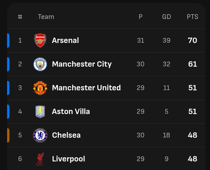 Arsenal are 9 points clear at the top of the premier league table. WTF

#COYG