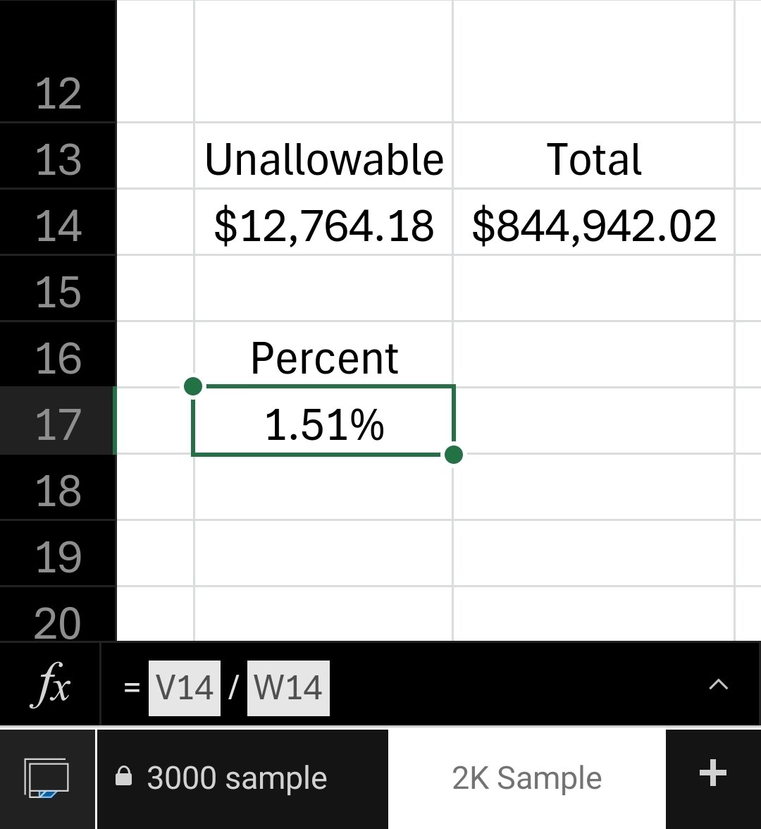 You are lying. I found the sample of 2,000 and it showed unallowable spending at less than 2%.