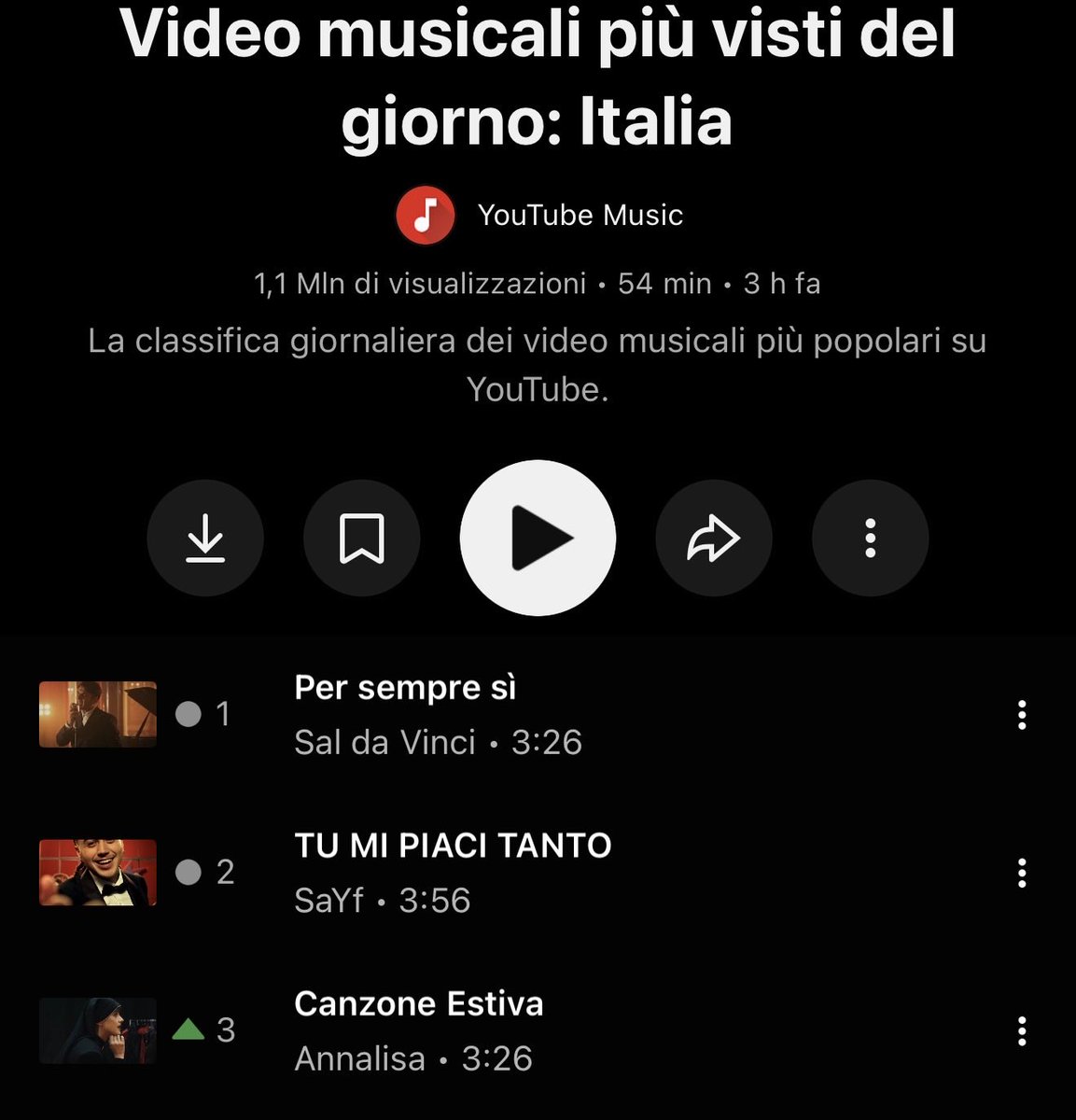 “Canzone estiva” vola su youtube #3 video più visto in Italia 🔥

<a href="/NaliOfficial/">ANNALISA</a> 

#Annalisa #CanzoneEstiva