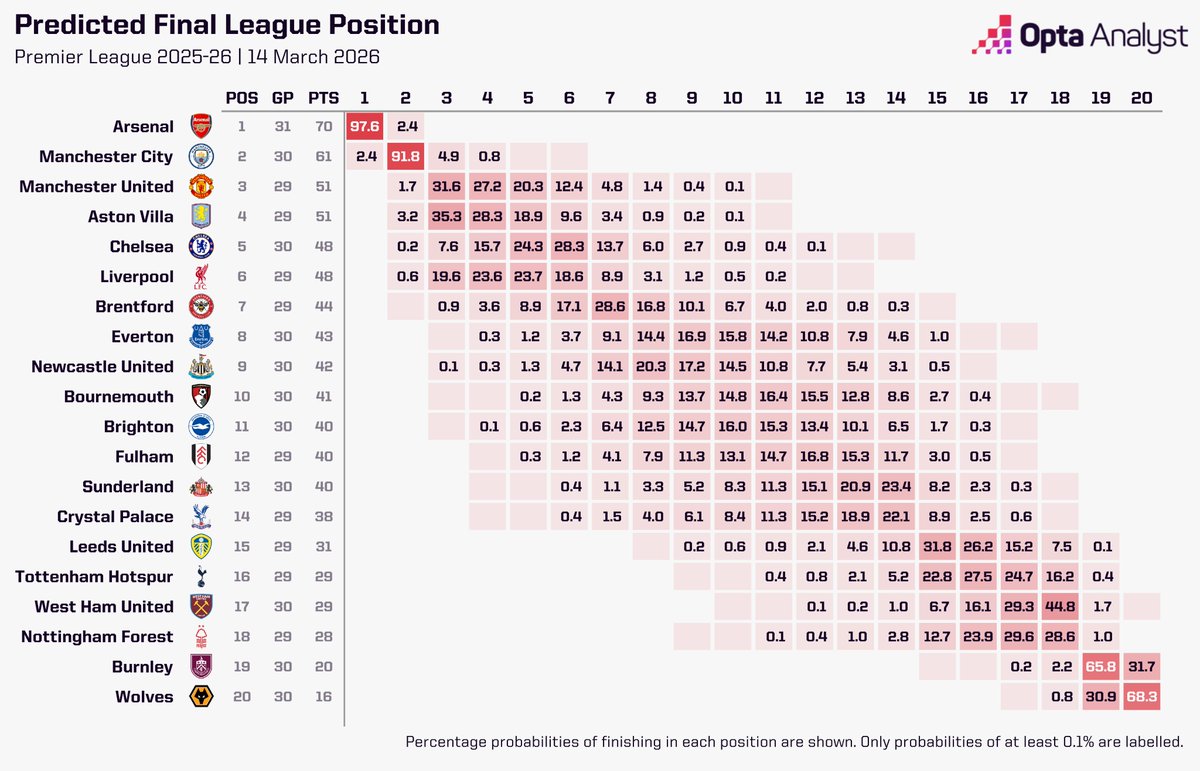 Opta Analyst tweet media