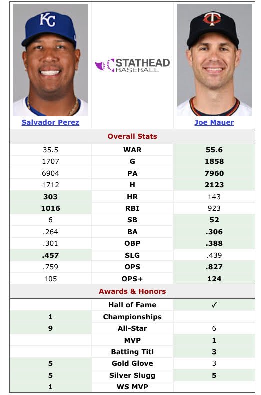 shbrimer's tweet image. If Mauer is in, why wouldn’t Salvy be?