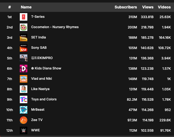 MrBeast Statistics tweet media