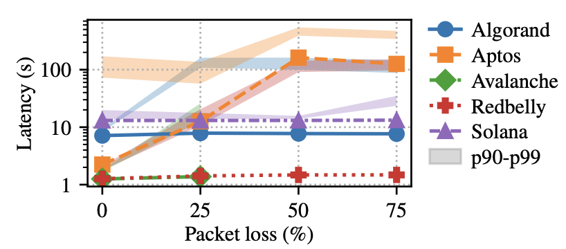 Vincent Gramoli tweet media