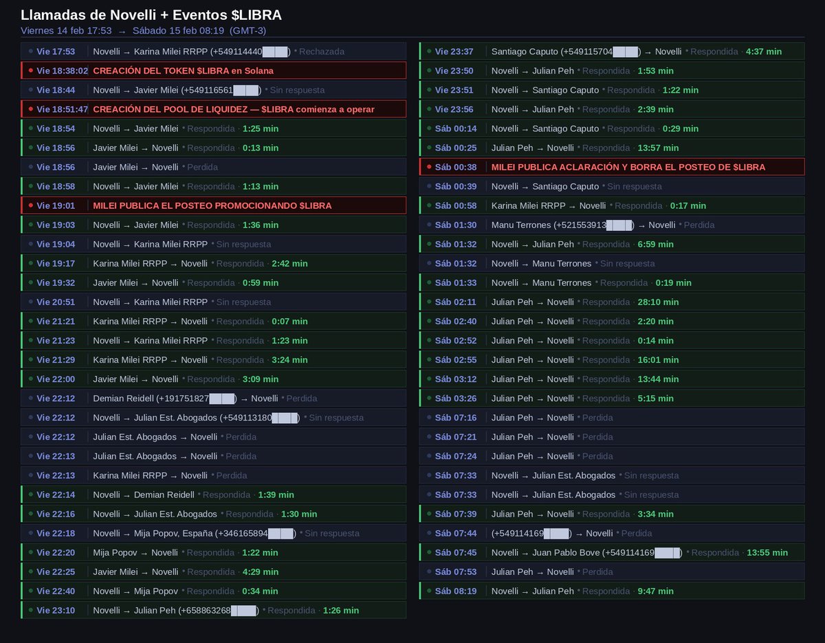 Milei ya se había contradecido de su primera versión cuando le dijo a Majul "me propusieron crear Libra".

Ahora ya no quedan dudas quien fue: entre él y Karina tuvieron decenas de llamadas con Novelli.

Antes del lanzamiento y hasta después de que borró el tuit. Sigue abajo 👇