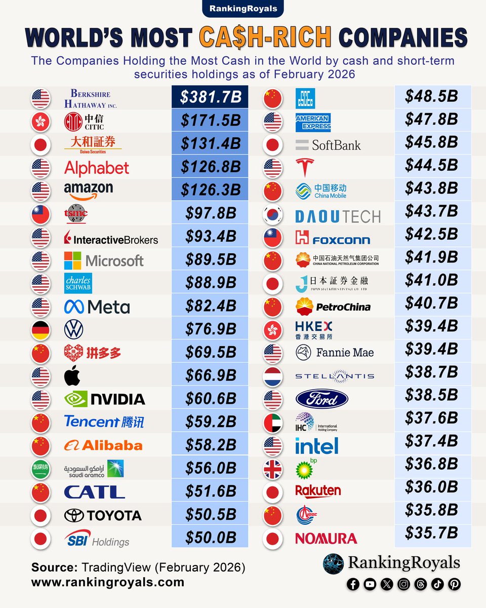 CasseCool's tweet photo. 現金を多く保有する企業

ウェルスマネジメント中心の高流動性のために3.7兆円を保有する大和証券、今の円安でも世界3位

長かったデフレと低金利+株主還元より事業防衛を優先し海外収益を国内還流しない日本企業は、現金保有傾向が高い。 https://t.co/9l2eoiFnjo