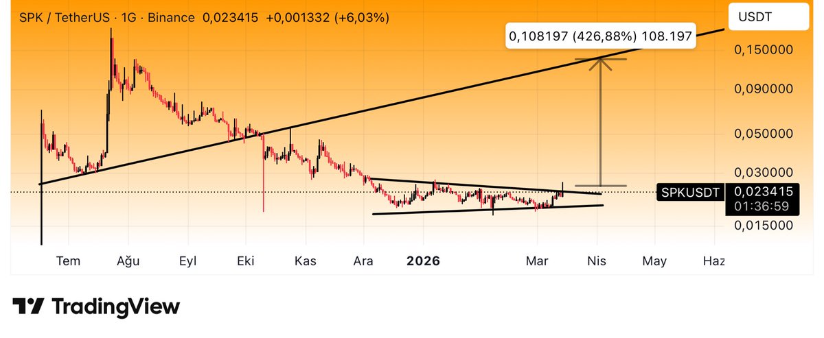 CryptoTolga_'s tweet image. $SPK #SPKUSDT #Bitcoin #Binance

En ufacık bir yükselişte bu coinden 0.15 atağı bekliyecegim..Gerçekten kaliteli bir proje olduğunu düşünüyorum. 
Düşüşler de fırsat verirse duruma göre toplamayı düşünüyorum.