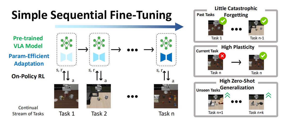 UT Austin compares Seq. FT + LoRA vs RL for VLA continual learning
