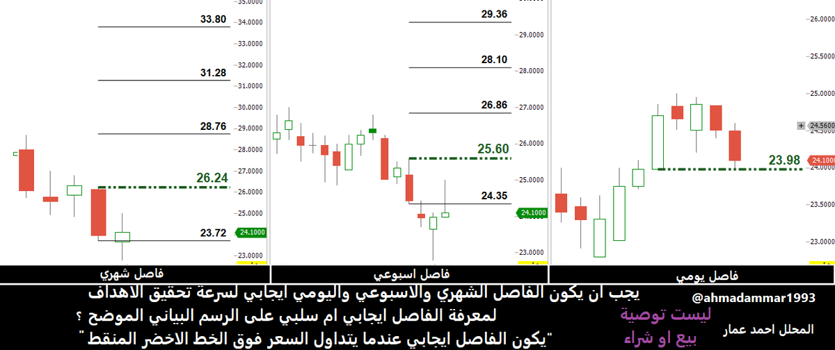 ahmadammar1993's tweet photo. تحليل سهم بي سي آي #بي_سي_آي 
الفاصل الشهري ليصبح ايجابي ويفتح اهداف شهرية بحاجة الى الاغلاق الشهري فوق 26.24 واسفل منها الضغط موجود على السهم ويحتاج صبر
 الفاصل الاسبوعي ليصبح ايجابي ويفتح اهداف اسبوعية بحاجة الى الاغلاق الاسبوعي فوق 25.26 
الفاصل اليومي ايجابي ويجب يحافظ على الدعم 23.98 
الزبدة للآن لم تفتح موجة صاعدة قوية في السهم بحاجة مبدئيا العودة فوق 25.60  وبالاغلاق اعلاها يصبح التحدي في السهم 26.24 بالاغلاق فوقها تفتح الاهداف الشهرية السهم في مناطق قيعان لكن للان لم يفتح الموجة الصاعدة  هذه القراءة على مدرسة القوة الرقمية الثلاثية وليست توصية بيع او شراء