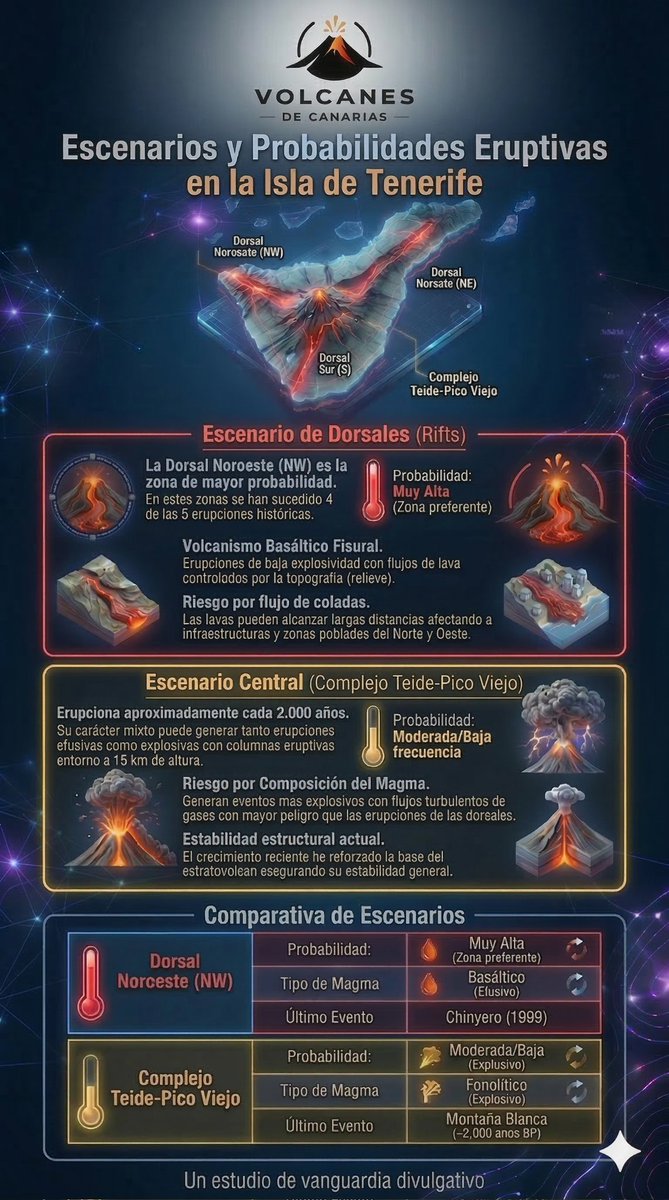 Actualidad Volcánica Tenerife. Te proponemos un estudio divulgativo de vanguardia visual para analizar la situación volcánica de Tenerife. 
Gracias a todos los colaboradores que lo han hecho posible. 
#Teide #volcan #Tenerife 
Una iniciativa de <a href="/VolcansCanarias/">Volcanes de Canarias</a>