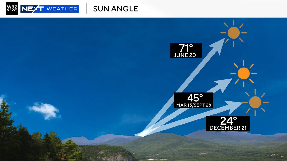 Classic March for tomorrow's parade in South! Make sure you grab the sunscreen or you may end up with a sneaky sunburn. There will be clouds around but some sun too and the sun angle is now equal to late September.