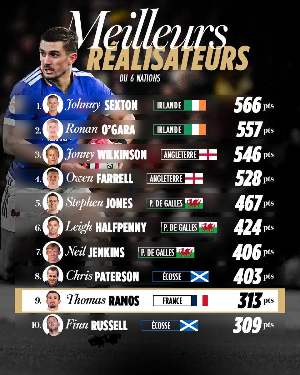 Direction le top 10 🚀
Avec 5 transformations et 2 pénalités, dont celle de la victoire, lors de ce Crunch légendaire Thomas Ramos a fait son entrée dans le cercle des dix meilleurs réalisateurs de l'histoire du <a href="/SixNations_FR/">Six Nations (FR)</a> 🚪

#XVdeFrance #TOP14