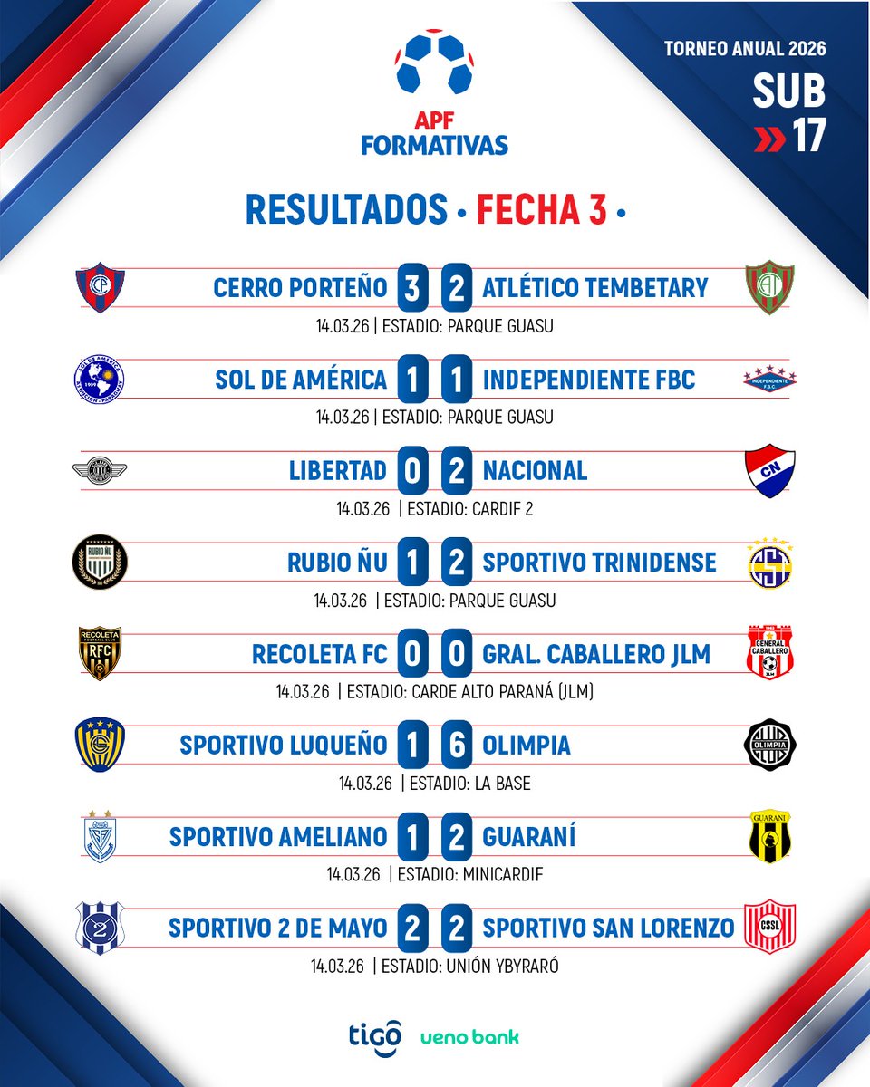 FormativasAPF's tweet image. #FormativasAPF ⚽️

☑️ Resultados de la #Sub17 

🗓️ Fecha 3 - Torneo Anual 🏆