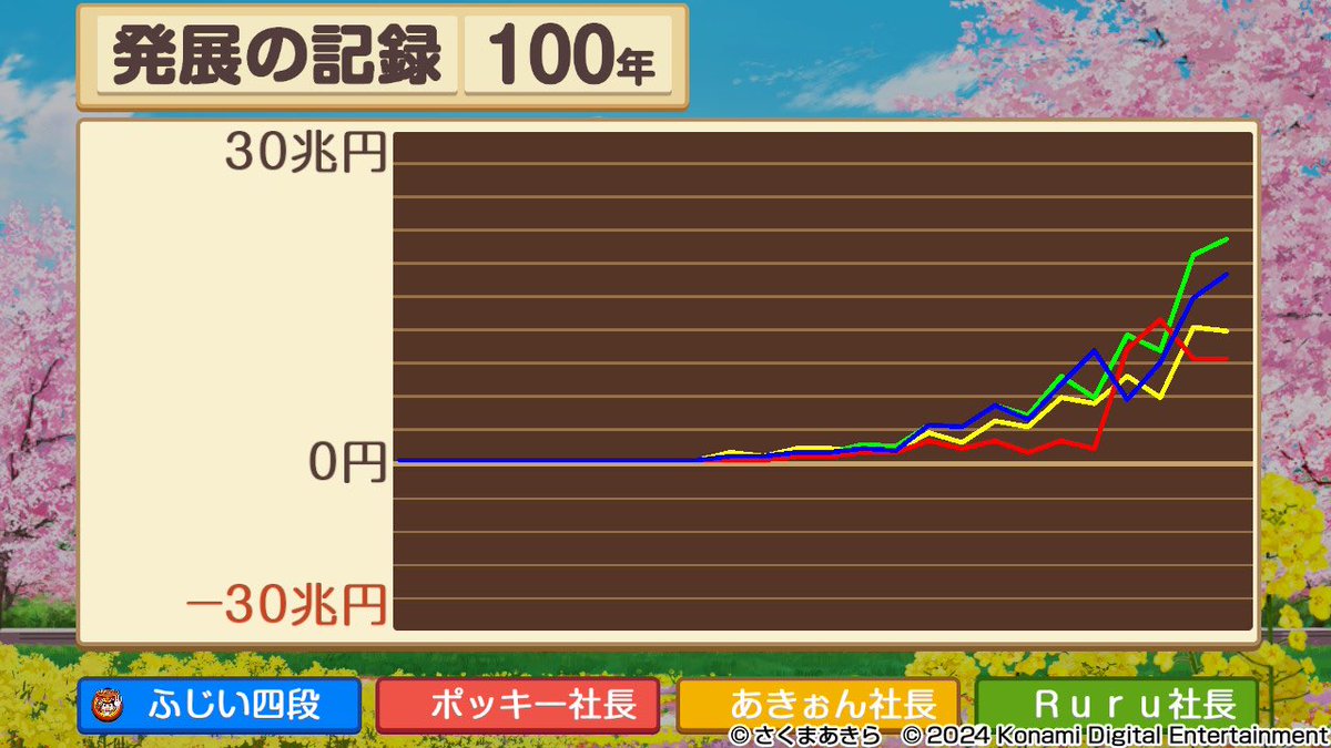 Ruru02123787's tweet photo. 桃鉄100年終了！1位！！🥇🏆
2024年3月から始めて2年もかかった笑
3人とも一緒にプレイしてくれてありがとう！
次回はワールド100年で！！ https://t.co/pXJyDpFtcL